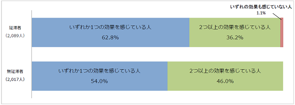 奨学金の効果の数比率棒グラフグラフ；延滞者（2,089人）いずれか１つの効果を感じている人62.8％、2つ以上の効果を感じている人36.2％／無延滞者（2,017人）いずれか1つの効果を感じている人54.0%、2つ以上の効果を感じている人46.0％
