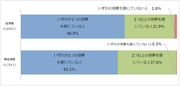 奨学金の効果の数比率棒グラフグラフ；延滞者（1,839人）いずれか１つの効果を感じている人66.5％、2つ以上の効果を感じている人31.9％／無延滞者（1,716人）いずれか1つの効果を感じている人62.1%、2つ以上の効果を感じている人37.6％