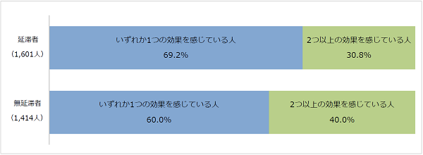奨学金の効果の数比率棒グラフグラフ；延滞者（1,601人）いずれか１つの効果を感じている人69.2％、2つ以上の効果を感じている人30.8％／無延滞者（1,414人）いずれか1つの効果を感じている人60.0%、2つ以上の効果を感じている人40.0％