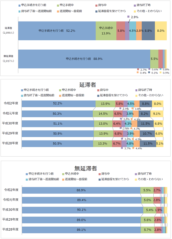 図1-3返還義務を知った時期回答比率棒グラフ；延滞者（2,090人）：申込手続きを行う前52.2％、申込手続き中13.9％、貸与中5.8％、貸与終了時2.9％、貸与終了後4.5％、返還開始後3.8％、延滞督促後8.8％／無延滞者（2,017人）：申込手続きを行う前88.9％、申込手続き中5.5％