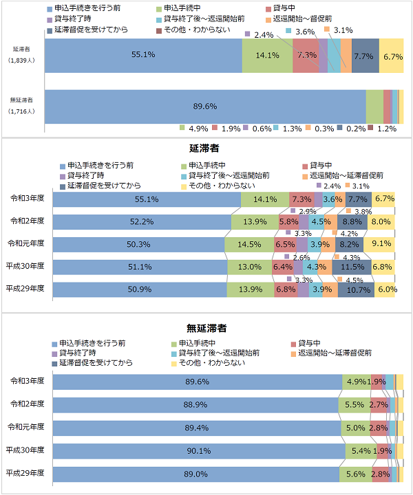 図1-3返還義務を知った時期回答比率棒グラフ；延滞者（1,839人）：申込手続きを行う前55.1％、申込手続き中14.1％、貸与中7.3％、貸与終了時2.4％、貸与終了後3.6％、返還開始後3.1％、延滞督促後7.7％／無延滞者（1,716人）：申込手続きを行う前89.6％、申込手続き中4.9％