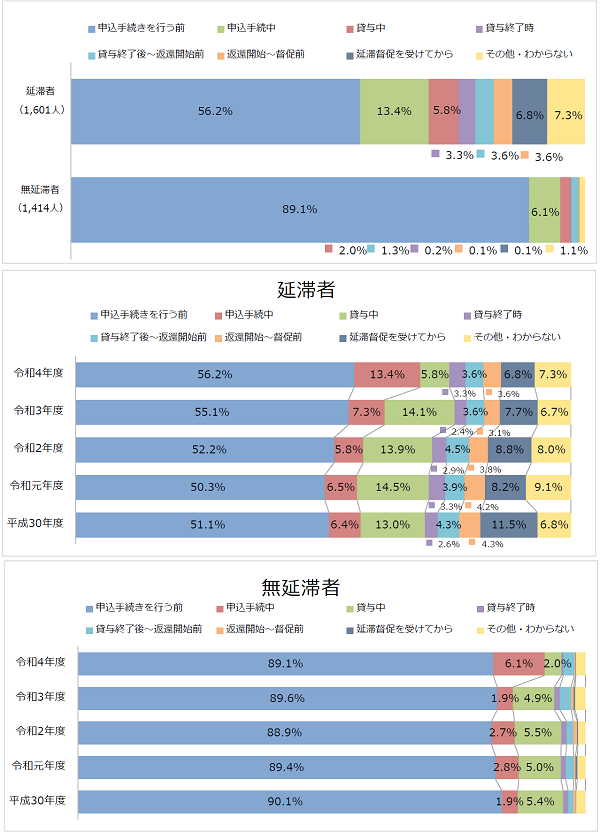 図1-3返還義務を知った時期回答比率棒グラフ；延滞者（1,601人）：申込手続きを行う前56.2％、申込手続中13.4％、貸与中5.8％、貸与終了時3.3％、貸与終了後～返還開始前3.6％、返還開始～督促前3.6％、延滞督促を受けてから6.8％／無延滞者（1,414人）：申込手続きを行う前89.1％、申込手続中6.1％、貸与中2.0％