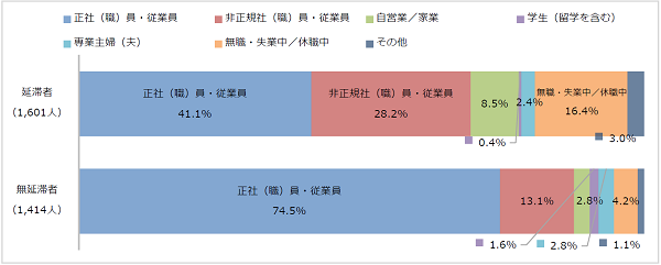 図2-1奨学生本人の職業回答比率棒グラフ；延滞者（1,601人）：正社（職）員・従業員41.1％、非正規社（職）員・従業員28.2％、自営業/家業8.5％、無職・失業中/休職中16.4％／無延滞者（1,414人）：正社（職）員・従業員74.5％、非正規社（職）員・従業員13.1％、自営業/家業2.8％、無職・失業中/休職中4.2％