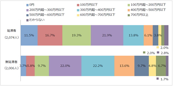 図2-2奨学生本人の年収回答比率棒グラフ；延滞者（2,074人）100万円以下16.7％、100万円超～200万円以下19.3％、200万円超～300万円以下21.9％／無延滞者（2,006人）200万円超～300万円以下22.0％、300万円超～400万円以下22.2％
