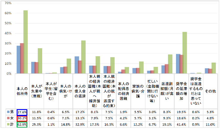 図3-1延滞している理由回答比率棒グラフ；男性：本人の低所得27.6％、本人の借入金の返済17.2％、返還割賦額（月額）が高い8.3%、奨学金の延滞額の増加19.5%／女性：本人の低所得30.2％、本人が失業中（無職）11.5％、本人の借入金の返済13.1％、奨学金の延滞額の増加18.6%