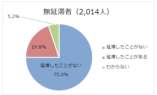 図3-2延滞経験の有無回答比率円グラフ；無延滞者(2,014人)：延滞したことがない75.0％、延滞したことがある19.8％、わからない5.2％