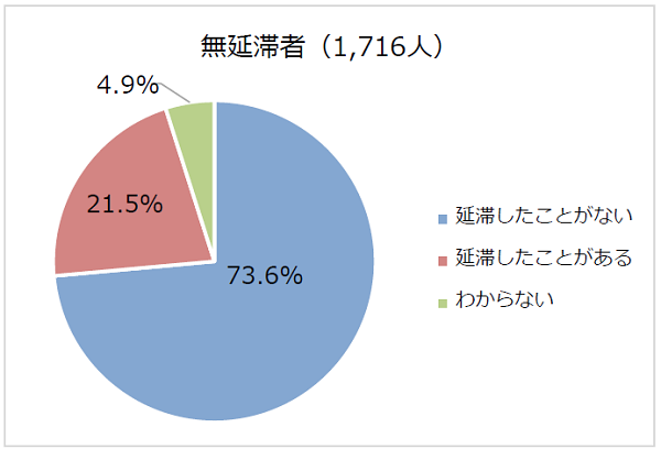 図3-2延滞経験の有無回答比率円グラフ；無延滞者(1,716人)：延滞したことがない73.6％、延滞したことがある21.5％、わからない4.9％