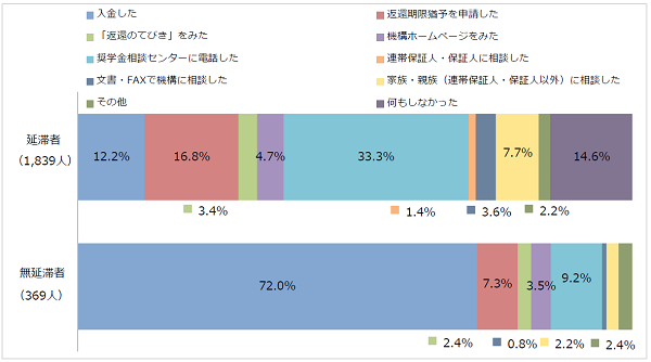 図3-3延滞をしたときに最初にしたこと回答比率棒グラフ；延滞者（1,839人）：入金した12.2％、返還期限猶予を申請した16.8％、奨学金相談センターに電話した33.3％、何もしなかった14.6%／無延滞者（369人）：入金した72.0％、奨学金相談センターに電話した9.2％