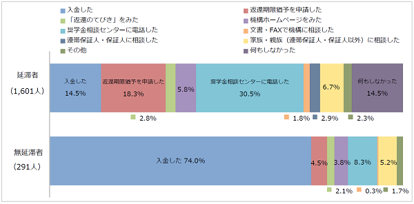 図3-3延滞をしたときに最初にしたこと回答比率棒グラフ；延滞者（1,601人）：入金した14.5％、返還期限猶予を申請した18.3％、奨学金相談センターに電話した30.5％、何もしなかった14.5%／無延滞者（291人）：入金した74.0％、奨学金相談センターに電話した8.3％