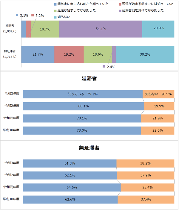 図4-1返還期限猶予の認知状況回答比率棒グラフ；延滞者（1,839人）：延滞督促を受けてから知った54.1％、知らない20.9%／無延滞者（1,716人）：奨学金に申し込む前から知っていた21.7％、返還が始まる前までには知っていた19.2％、返還が始まってから知った18.6%、知らない38.2%
