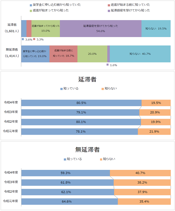 図4-1返還期限猶予制度の認知状況回答比率棒グラフ；延滞者（1,601人）：奨学金に申し込む前から知っていた3.6％、返還が始まる前に知っていた3.3％、返還が始まってから知った19.0％、延滞督促を受けてから知った54.6％、知らない19.5%／無延滞者（1,414人）：奨学金に申し込む前から知っていた19.0％、返還が始まる前に知っていた18.7％、返還が始まってから知った20.0%、知らない40.7%