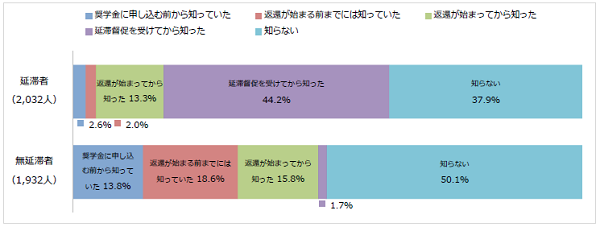 図4-2減額返還制度の認知状況回答比率棒グラフ；延滞者(2,032人)延滞督促を受けてから知った44.2％、知らない37.9%／無延滞者(1,932人)奨学金に申し込む前から知っていた13.8％、返還が始まる前までには知っていた18.6％、返還が始まってから知った15.8%、知らない50.1%