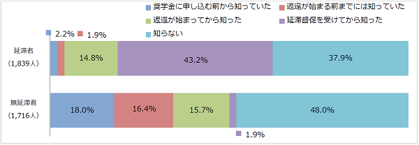 図4-2減額返還制度の認知状況回答比率棒グラフ；延滞者(1,839人)：延滞督促を受けてから知った43.2％、知らない37.9%／無延滞者(1,716人)：奨学金に申し込む前から知っていた18.0％、返還が始まる前までには知っていた16.4％、返還が始まってから知った15.7%、知らない48.0%