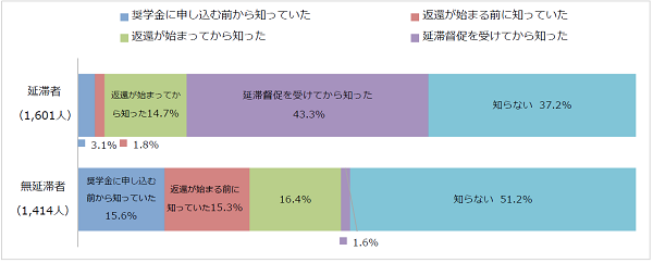図4-2減額返還制度の認知状況回答比率棒グラフ；延滞者(1,601人)：奨学金に申し込む前から知っていた3.1％、返還が始まる前に知っていた1.8％、返還が始まってから知った14.7％、延滞督促を受けてから知った43.3％、知らない37.2%／無延滞者(1,414人)：奨学金に申し込む前から知っていた15.6％、返還が始まる前に知っていた15.3％、返還が始まってから知った16.4%、延滞督促を受けてから知った1.6％、知らない51.2%
