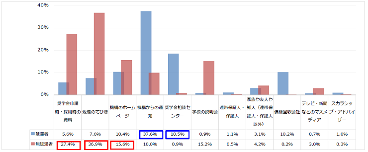 図4-3減額返還制度を何で知ったか回答比率棒グラフ；延滞者：機構からの通知37.6％、返還相談センター18.5%／無延滞者：奨学金申請・採用時の資料27.4％、返還のてびき36.9％、機構のホームページ15.6％、機構からの通知10.0％、学校の説明会15.2%