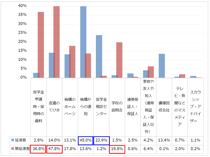 図4-3減額返還制度を何で知ったか回答比率棒グラフ；延滞者：機構からの通知45.0％、奨学金相談センター23.9%／無延滞者：奨学金申請・採用時の資料36.8％、返還のてびき47.8％、機構のホームページ17.8％、機構からの通知13.6％、学校の説明会19.8%