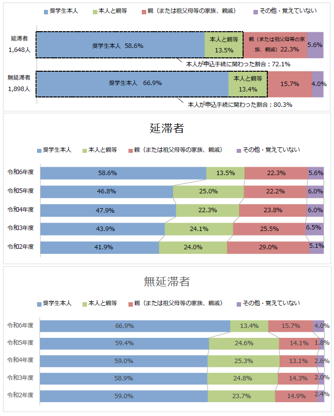 図1-1奨学金申請時の申込手続きを行った者回答比率棒グラフ；延滞者：奨学生本人58.6％、本人と親等13.5％、親22.3％、その他・覚えていない5.6％／無延滞者：奨学生本人66.9％、本人と親等13.4％、親15.7％、その他・覚えていない4.0％