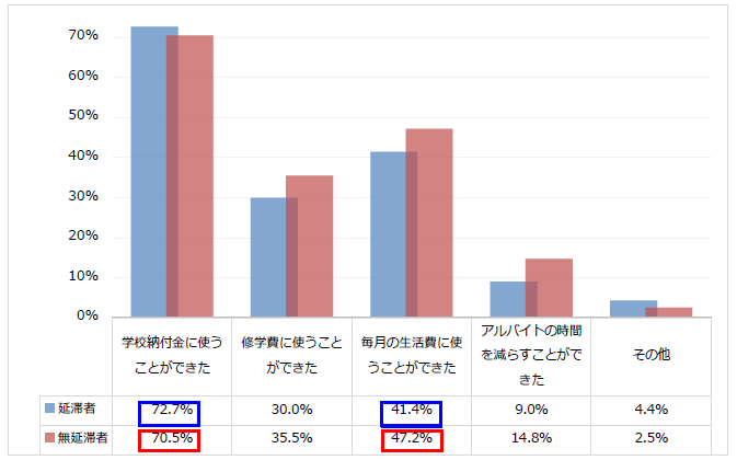 図1-2奨学金はどのように役に立ったか回答比率棒グラフ；延滞者：学校納付金に使うことができた72.7％、修学費に使うことができた30.0％、毎月の生活費に使うことができた41.4％／無延滞者：学校納付金に使うことができた70.5％、修学費に使うことができた35.5％、毎月の生活費に使うことができた47.2%