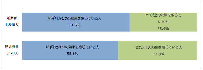 奨学金の効果の数比率棒グラフグラフ；延滞者（1,648人）いずれか１つの効果を感じている人61.6％、2つ以上の効果を感じている人38.4％／無延滞者（1,898人）いずれか1つの効果を感じている人55.1%、2つ以上の効果を感じている人44.9％