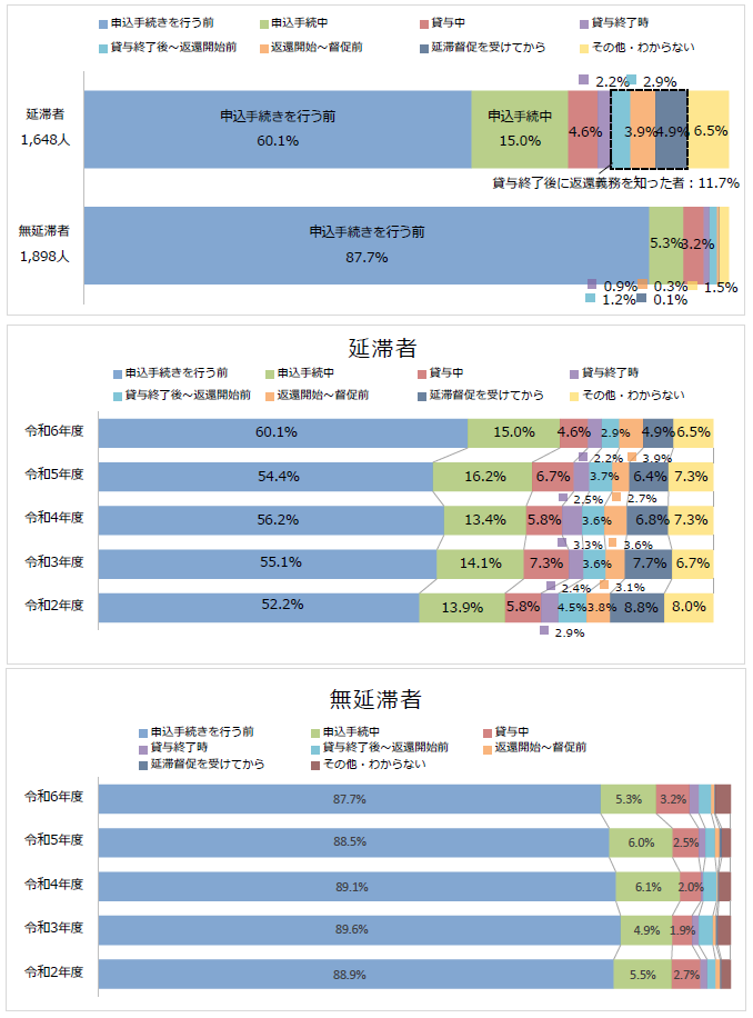 図1-3返還義務を知った時期回答比率棒グラフ；延滞者（1,648人）：申込手続きを行う前60.1％、申込手続中15.0％、貸与中4.6％、貸与終了時2.2％、貸与終了後～返還開始前2.9％、返還開始～督促前3.9％、延滞督促を受けてから4.9％／無延滞者（1,898人）：申込手続きを行う前87.7％、申込手続中5.3％、貸与中3.2％