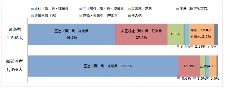 図2-1奨学生本人の職業回答比率棒グラフ；延滞者（1,648人）：正社（職）員・従業員46.2％、非正規社（職）員・従業員27.4％、自営業/家業8.5％、無職・失業中/休職中13.2％／無延滞者（1,898人）：正社（職）員・従業員79.0％、非正規社（職）員・従業員11.9％、自営業/家業2.4％、無職・失業中/休職中4.1％