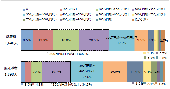 図2-2奨学生本人の年収回答比率棒グラフ；延滞者（1,648人）：0円8.5％、100万円以下13.9％、100万円超～200万円以下18.0％、200万円超～300万円以下20.5％、300万円超～400万円以下17.9％／無延滞者（1,898人）：0円3.0％、100万円以下4.3％、100万円超～200万円以下7.4％、200万円超～300万円以下19.7％、300万円超～400万円以下22.6％