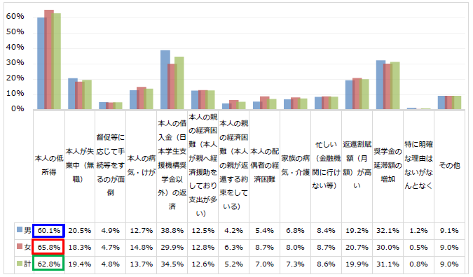 図3-1延滞している理由回答比率棒グラフ；男性：本人の低所得60.1％、本人の借入金の返済38.8％、奨学金の延滞額の増加32.1%／女性：本人の低所得65.8％、本人の借入金の返済29.9％、奨学金の延滞額の増加30.0%