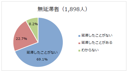 図3-2延滞経験の有無回答比率円グラフ；無延滞者(1,898人)：延滞したことがない69.1％、延滞したことがある22.7％、わからない8.2％