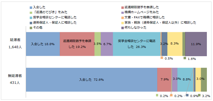図3-3延滞をしたときに最初にしたこと回答比率棒グラフ；延滞者（1,648人）：入金した18.8％、返還期限猶予を申請した19.2％、奨学金相談センターに電話した26.3％、何もしなかった11.9%／無延滞者（431人）：入金した72.6％、奨学金相談センターに電話した8.8％