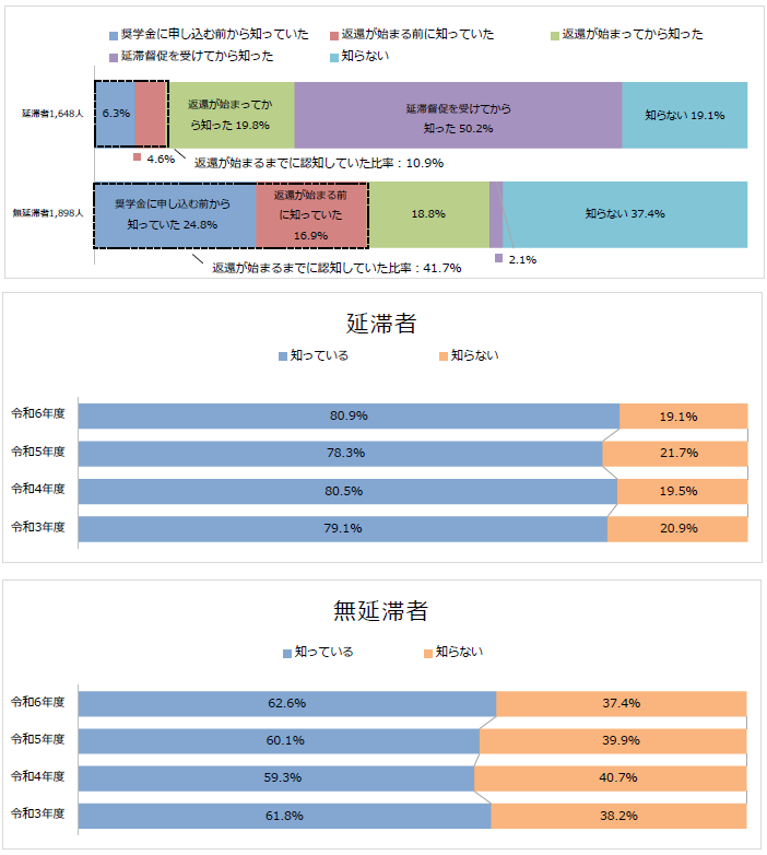 図4-1返還期限猶予制度の認知状況回答比率棒グラフ；延滞者（1,648人）：奨学金に申し込む前から知っていた6.3％、返還が始まる前に知っていた4.6％、返還が始まってから知った19.8％、延滞督促を受けてから知った50.2％、知らない19.1%／無延滞者（1,898人）：奨学金に申し込む前から知っていた24.8％、返還が始まる前に知っていた16.9％、返還が始まってから知った18.8%、知らない37.4%