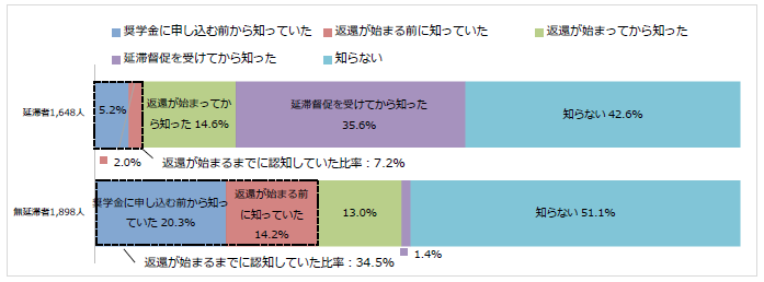 図4-2減額返還制度の認知状況回答比率棒グラフ；延滞者(1,648人)：奨学金に申し込む前から知っていた5.2％、返還が始まる前に知っていた2.0％、返還が始まってから知った14.6％、延滞督促を受けてから知った35.6％、知らない42.6%／無延滞者(1,898人)：奨学金に申し込む前から知っていた20.3％、返還が始まる前に知っていた14.2％、返還が始まってから知った13.0%、延滞督促を受けてから知った1.4％、知らない51.1%