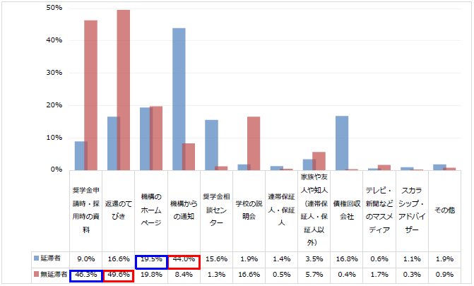 図4-3減額返還制度を何で知ったか回答比率棒グラフ；延滞者：機構のホームページ19.5%、機構からの通知44.0％／無延滞者：奨学金申請・採用時の資料46.3％、返還のてびき49.6％